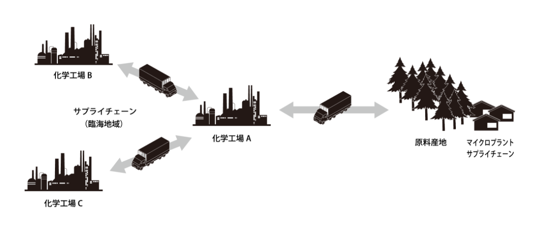 自由度のある生産拠点