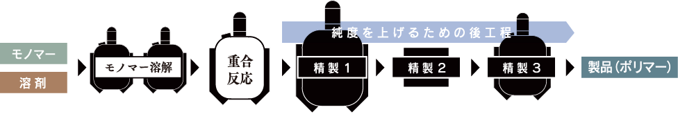 モノマー 溶剤 モノマー溶解 重合反応 純度を上げるための後工程[精製1、精製2、精製3] 製品（ポリマー）