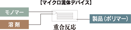 マイクロ流体デバイス[モノマー 溶剤 重合反応 製品（ポリマー）]