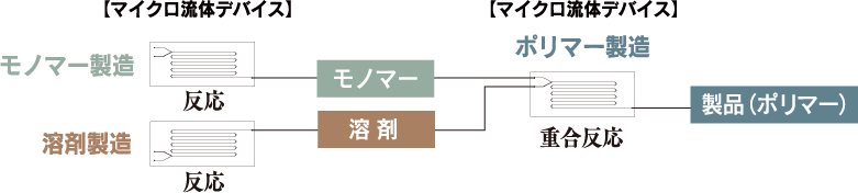 マイクロ流体デバイス[モノマー製造 反応 モノマー、溶剤製造 反応 溶剤] マイクロ流体デバイス[ポリマー製造 重合反応 製品（ポリマー）]