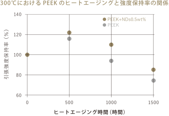 300℃におけるPEEKのヒートエージング時間（0～1500時間）と引張強度保持率（%）の関係を示す散布グラフ。PEEK単体と、ナノダイヤモンド（NDs）を0.5wt%添加したPEEKの2種類のデータが表示されている。NDsを添加した方が、全体的に高い強度保持率を示す。