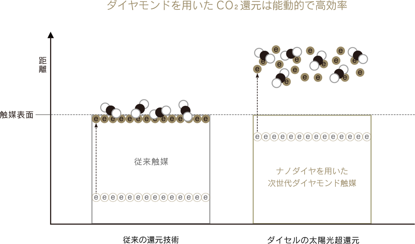 CO₂還元の比較図