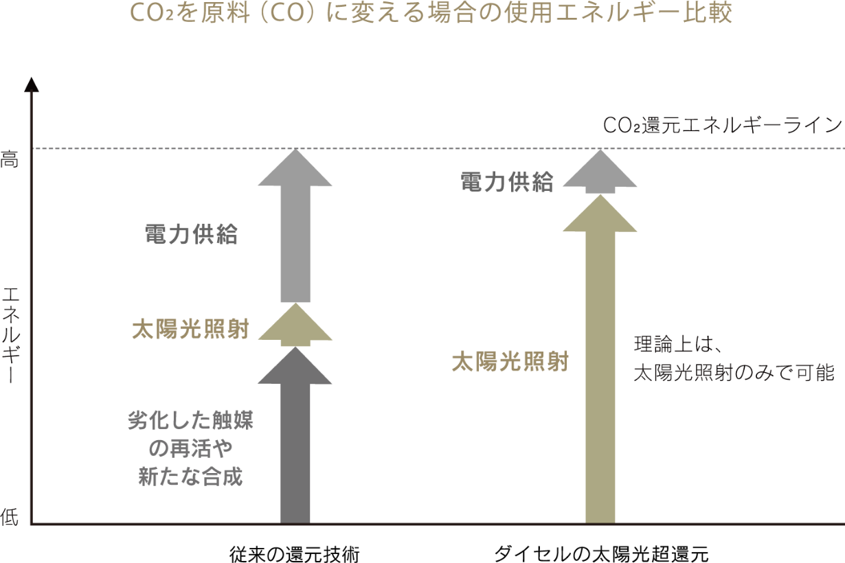 CO₂を原料に変える場合の使用エネルギー比較