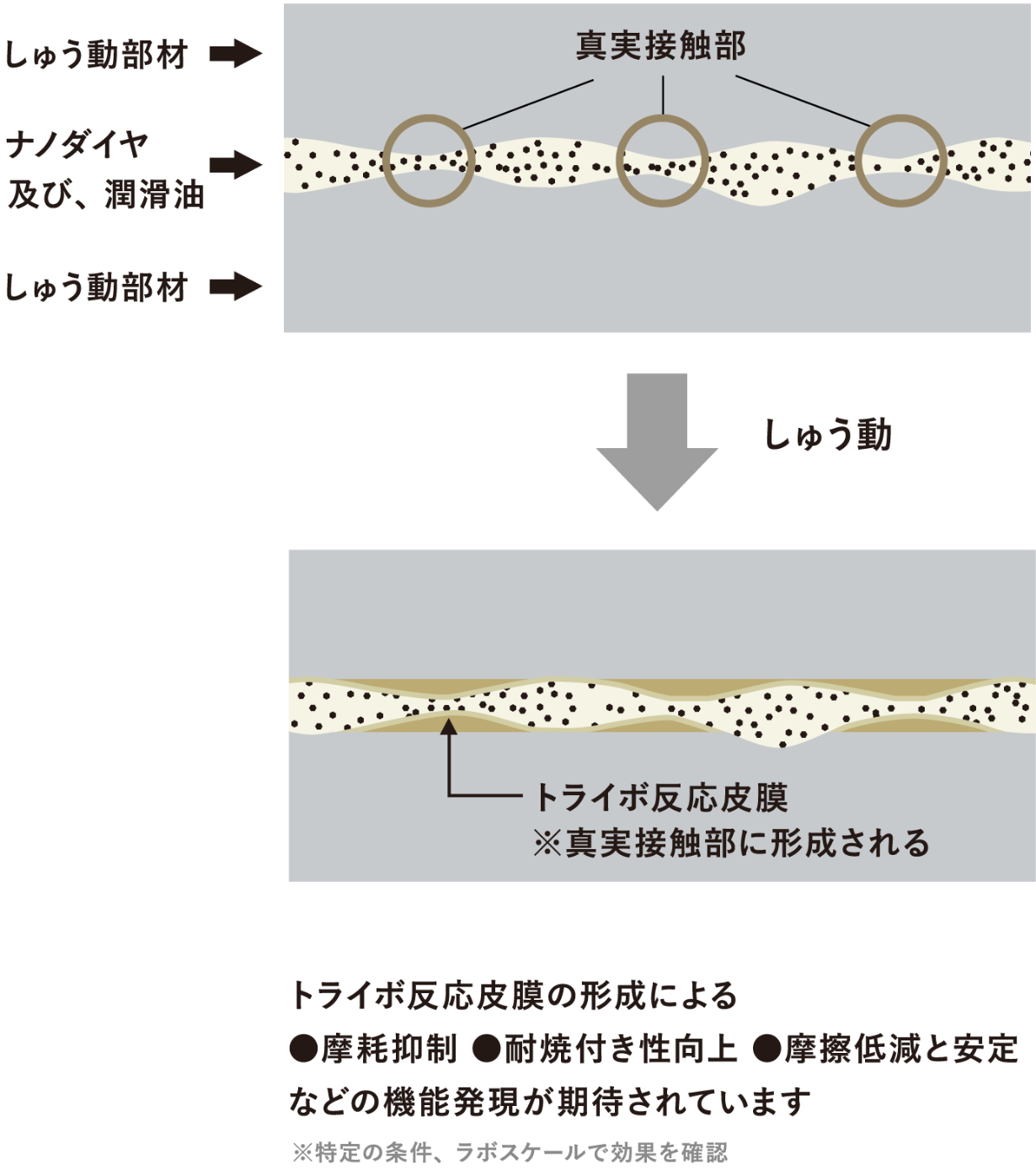 摩耗防止剤の特徴