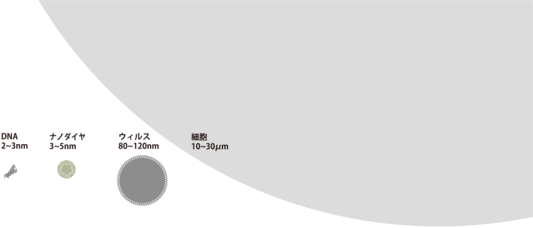 ナノダイヤの大きさ比較 DNA：2～3nm,ナノダイヤ：3～5nm,ウィルス：80～120nm,細胞：10～30μm