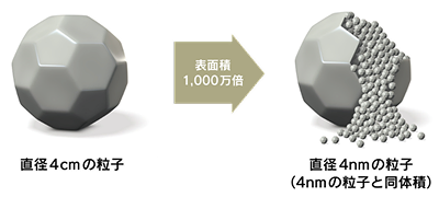 直径4cmの粒子、表面積1,000万倍→直径4nmの粒子（4nmの粒子と同体積）