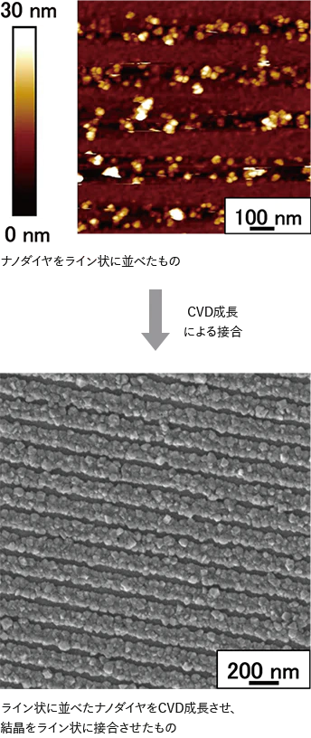 ナノダイヤをライン状に並べたものとそれをCVD成長によって接合させた結晶をライン状に接合させたもの