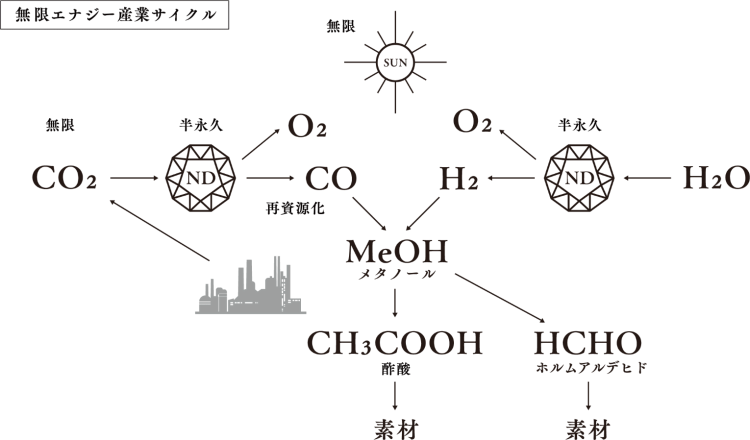 太陽光超還元®︎の仕組み