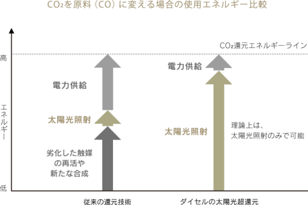 CO2を原料に変える場合の使用エネルギー比較