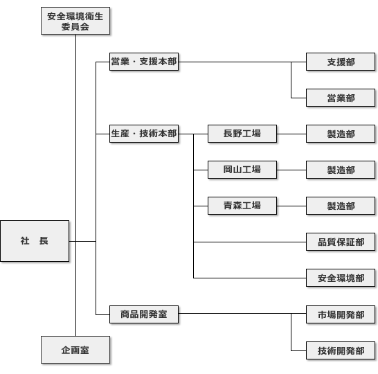 組織図