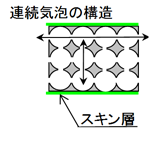 連続気泡の構造