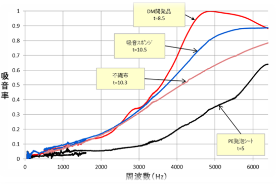 垂直入射吸音率試験