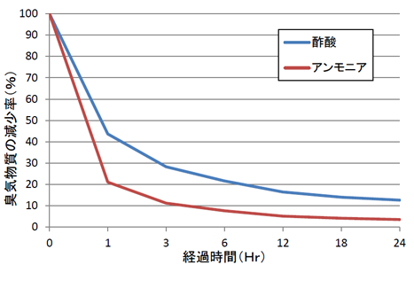 臭気物質の消臭性能