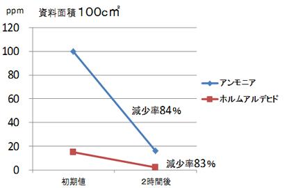 消臭能力