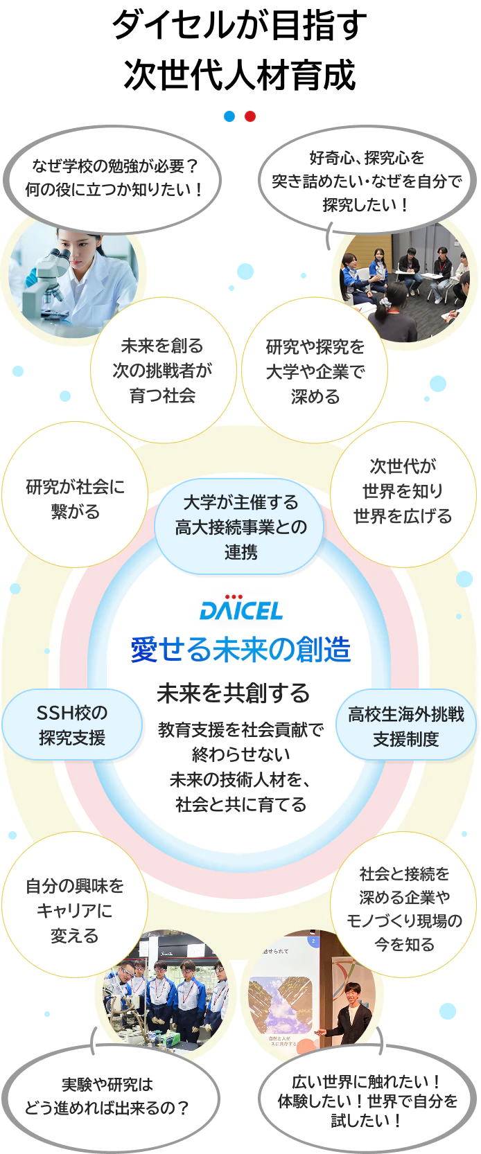 ダイセルが目指す次世代人材育成 DAICEL 愛せる未来の創造 未来を共創する 教育支援を社会貢献で終わらせない 未来の技術人材を、社会と共に育てる 大学が主催する高大接続事業との連携 未来を創る次の挑戦者が育つ社会 研究や探究を大学や企業で深める 好奇心、探究心を突き詰めたい・なぜを自分で探究したい! 高校生海外挑戦支援制度 次世代が世界を知り世界を広げる 社会と接続を深める企業やモノづくり現場の今を知る 広い世界に触れたい!体験したい!世界で自分を試したい! SSH校の探究支援 自分の興味をキャリアに変える 研究が社会に繋がる 実験や研究はどう進めれば出来るの? なぜ学校の勉強が必要?何の役に立つか知りたい!