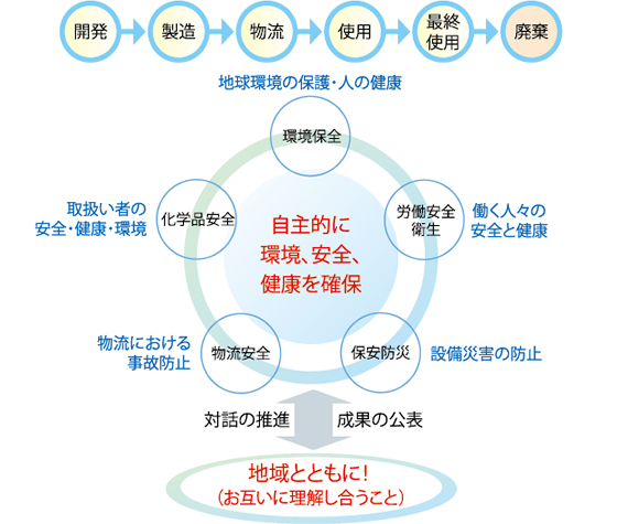 レスポンシブル・ケア