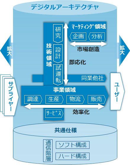 デジタルアーキテクチャ