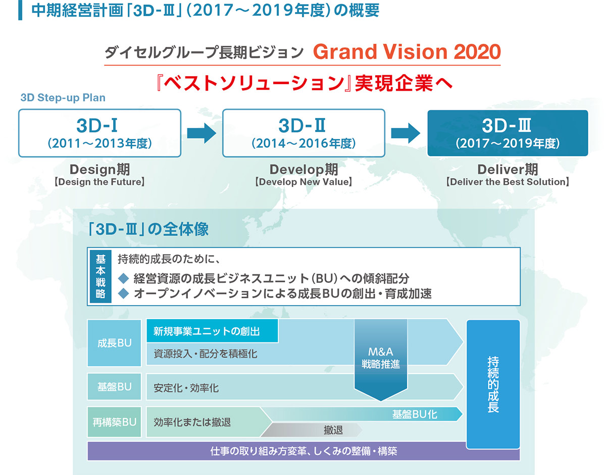 中期計画「3D-Ⅲ」（2017～2019年度の概要）の図