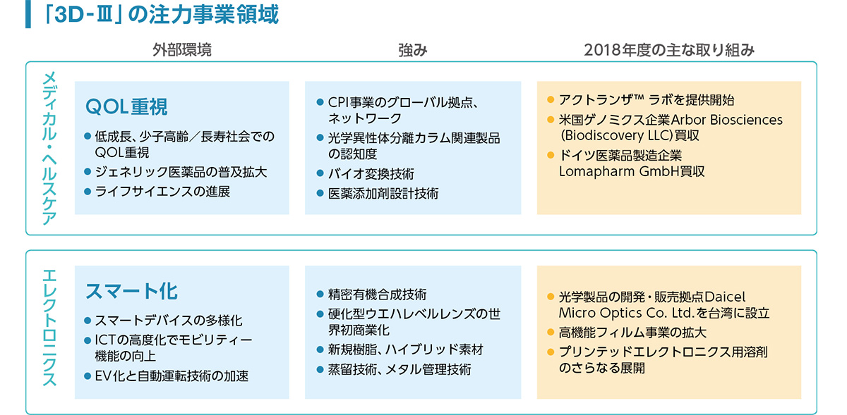 「3D-Ⅲ」の注力事業領域の図