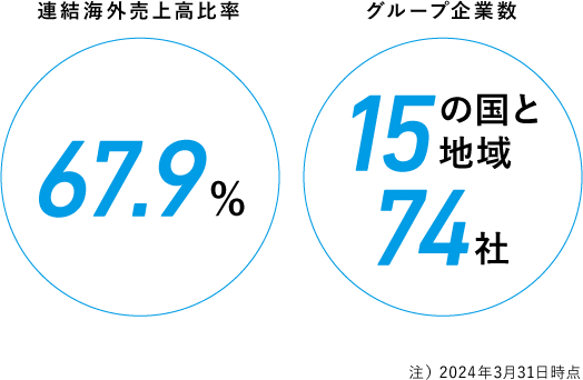 連結海外売上高比率 67.9%　グループ企業数 15カ国 74社