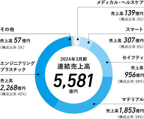 2024年3月期　連結売上高　5,581億円　メディカル・ヘルスケア　売上高139億円（構成比率3％）　スマート　売上高307億円（構成比率6％）　セイフティ　売上高956億円（構成比率18％）　マテリアル　売上高1,853億円（構成比率34％）　エンジニアリングプラスチック　売上高2,268億円（構成比率42％）　その他　売上高57億円（構成比率1％）