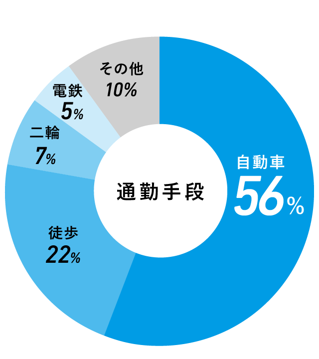 通勤手段のグラフ