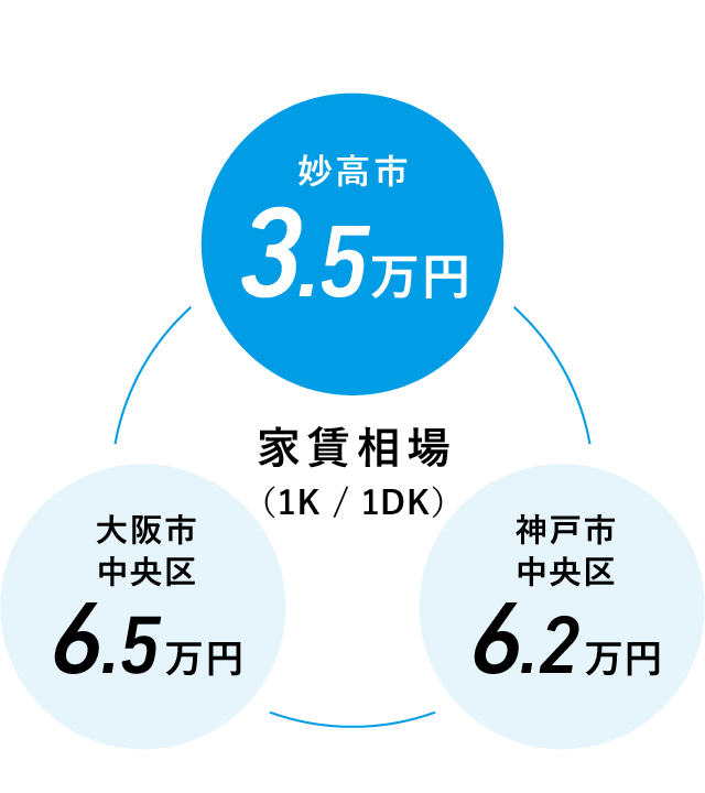 家賃相場のグラフ