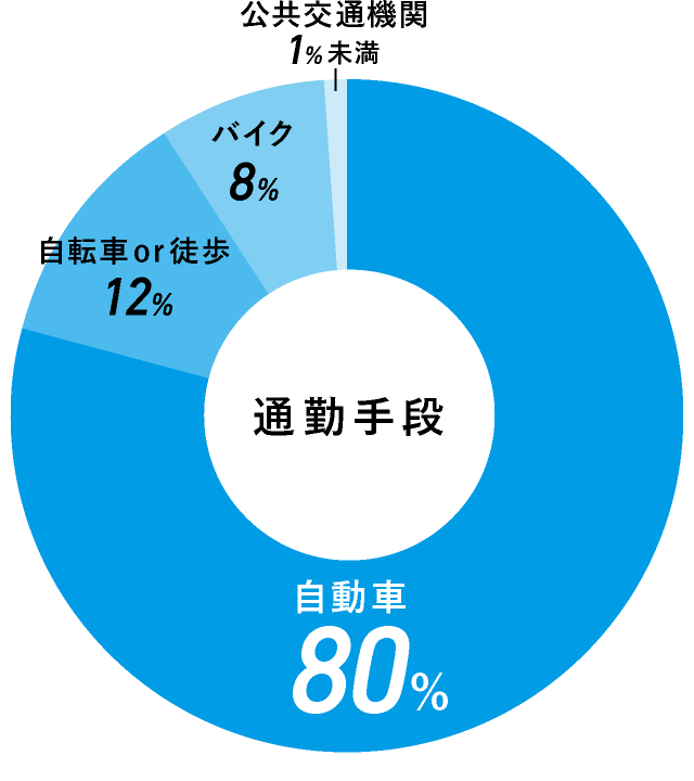 通勤手段：自動車：80％、自転車or徒歩：12％、バイク：8％、公共交通機関：1％未満