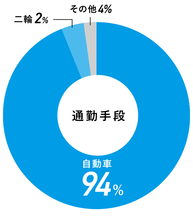 通勤手段のグラフ