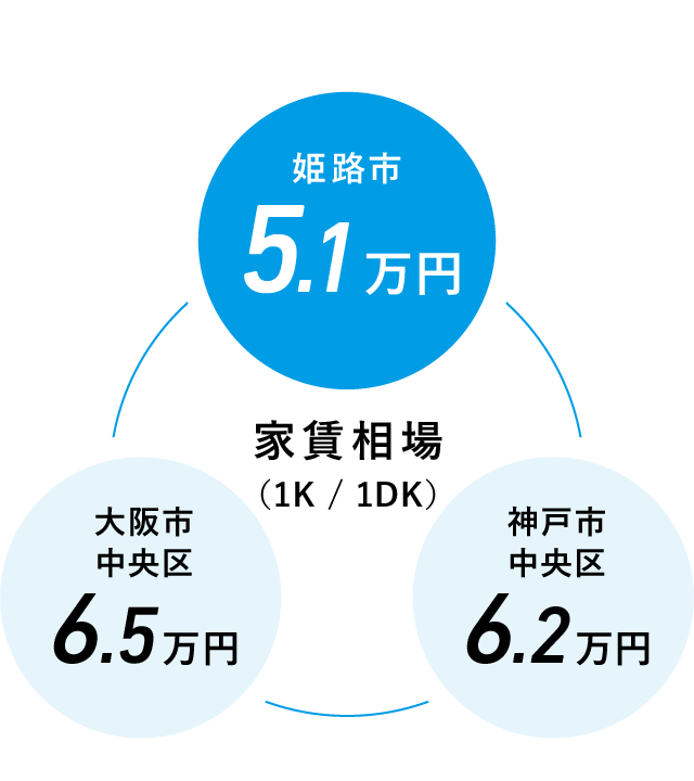 家賃相場のグラフ