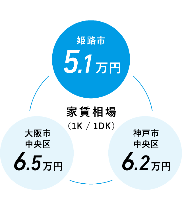 家賃相場のグラフ