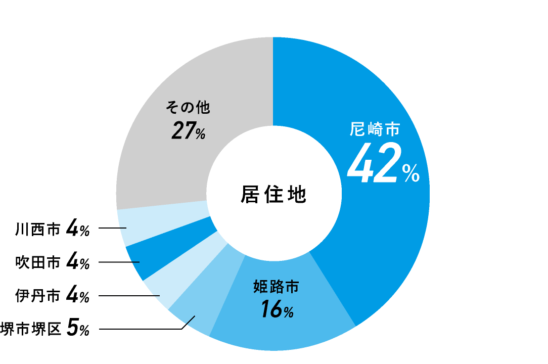 居住地のグラフ