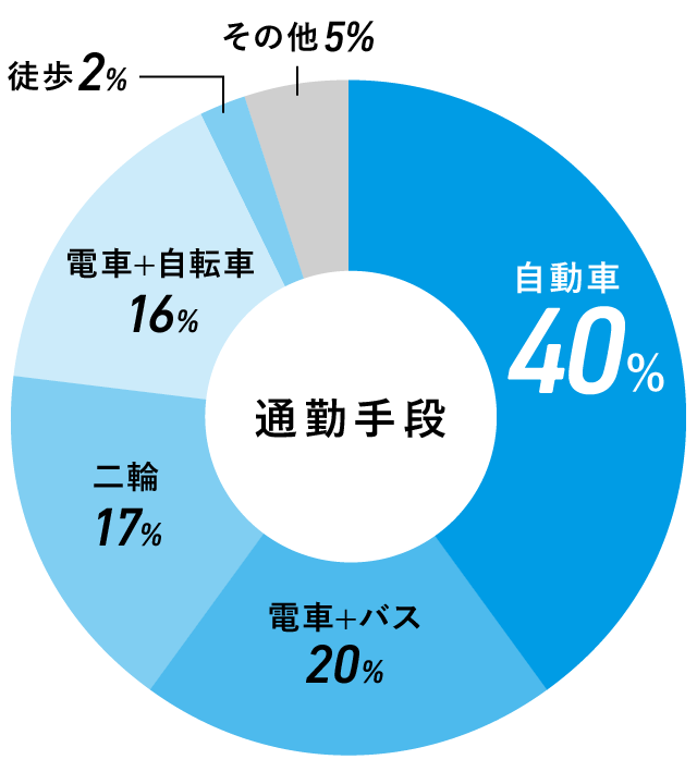 通勤手段のグラフ