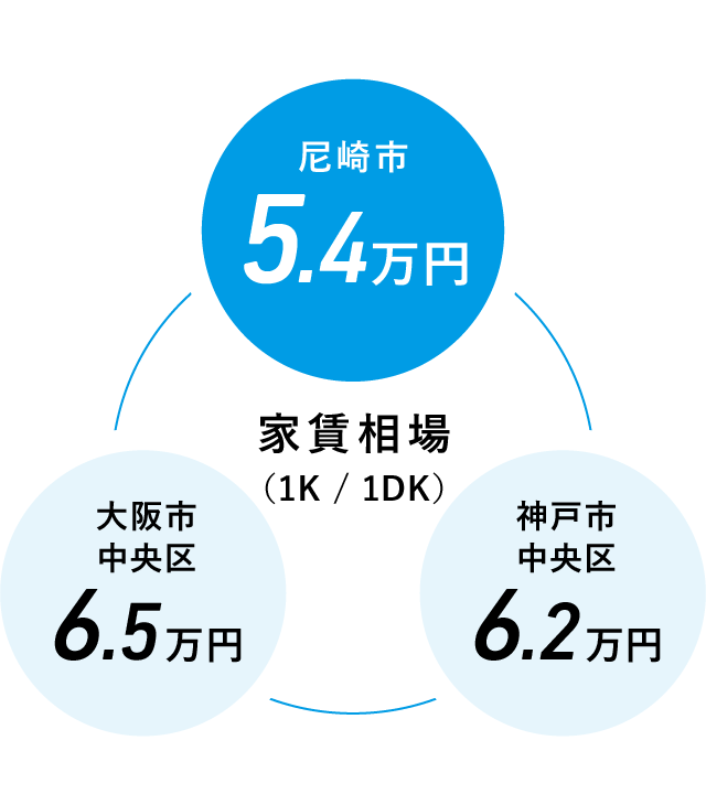 家賃相場のグラフ