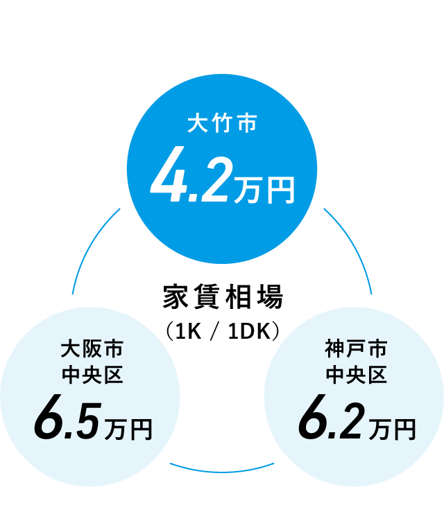 家賃相場のグラフ