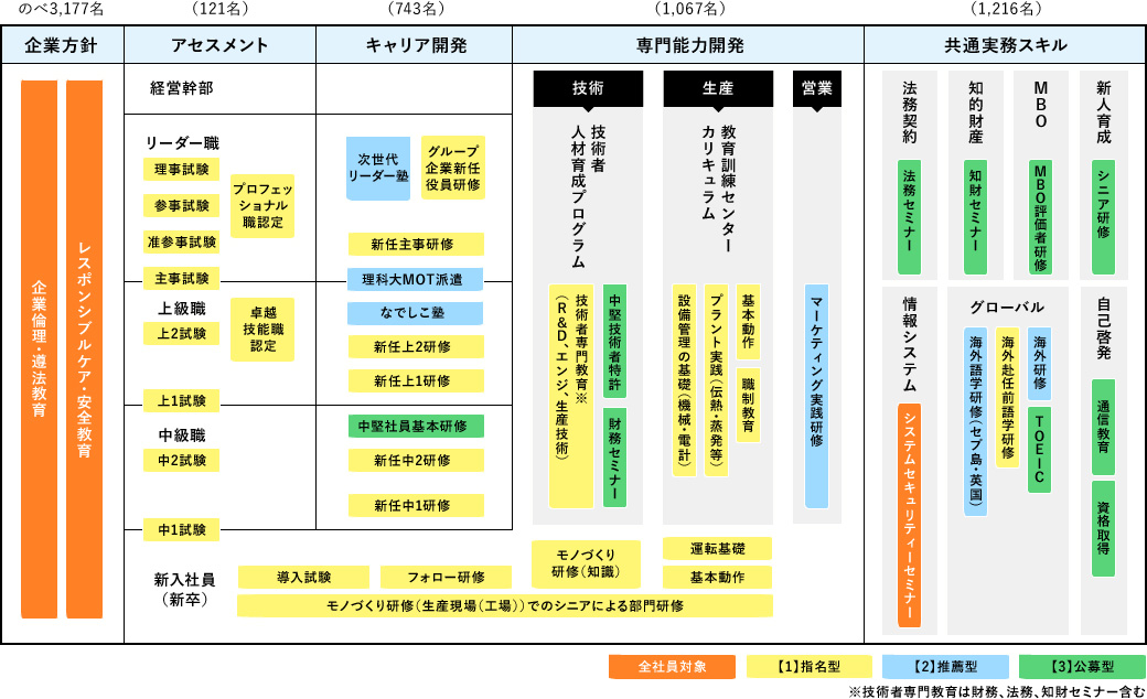 育成とキャリア Daicel 株式会社ダイセル Recruiting Site