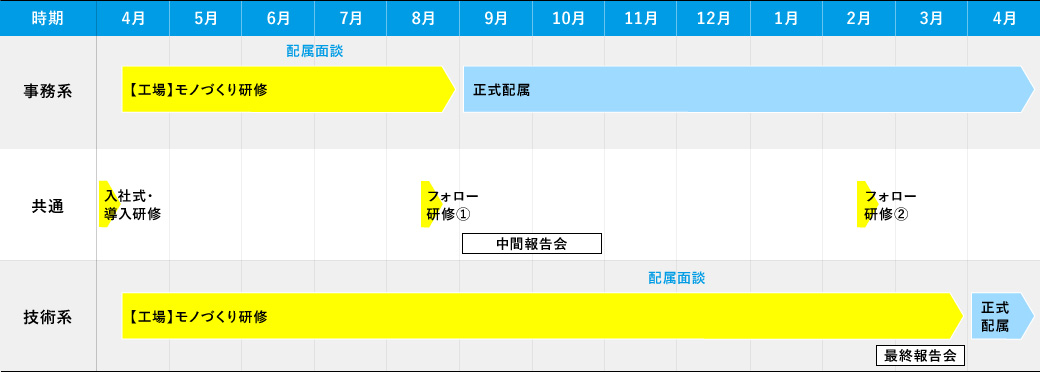 新入社員育成