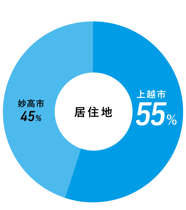 居住地のグラフ