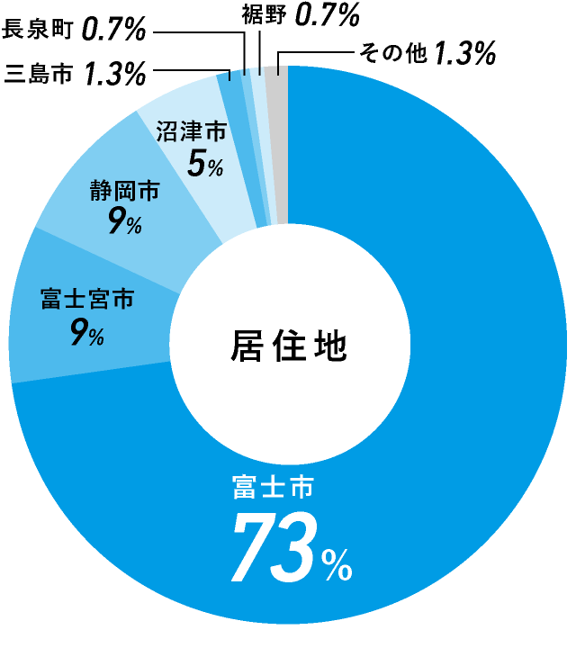 居住地:富士市:73%、富士宮市:9%、静岡市:9%、沼津市:5%、三島市:1.3%、長泉町:0.7%、裾野:0.7%、その他:1.3%