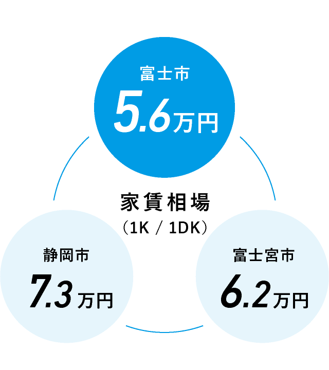 家賃相場(1K / 1DK):富士市5.6万円、富士宮市6.2万円、静岡市7.3万円