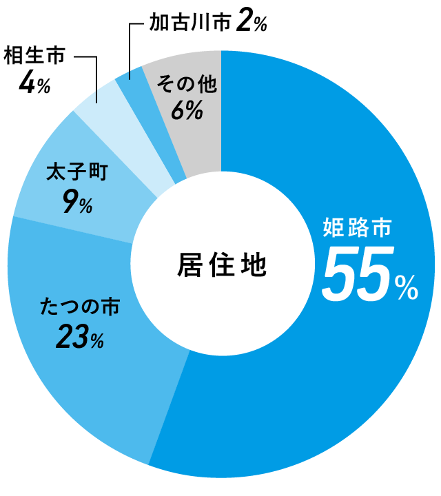 居住地のグラフ