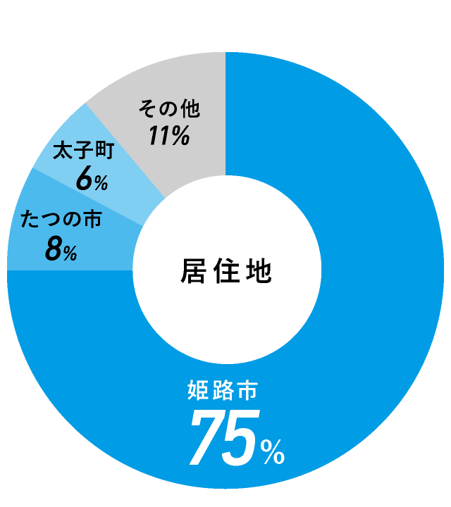 居住地のグラフ