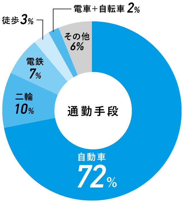 通勤手段のグラフ