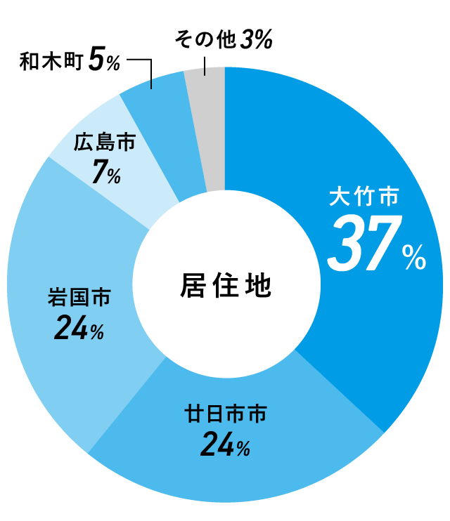 居住地のグラフ