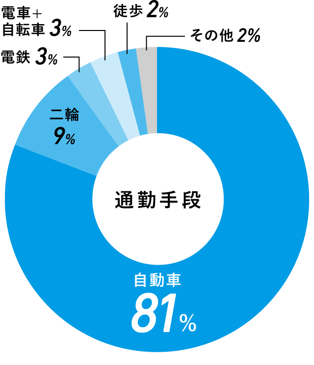 通勤手段のグラフ