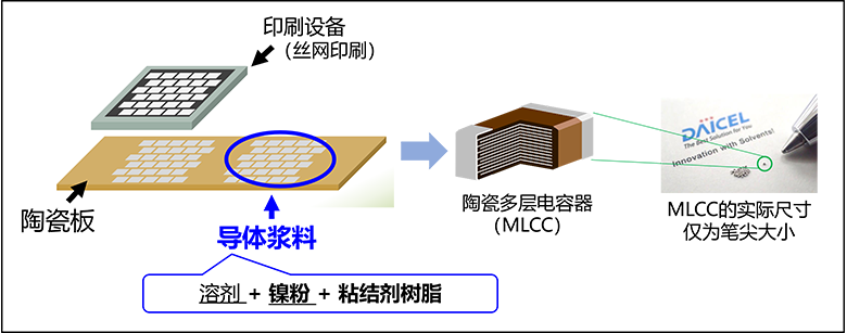 プリンテッド・エレクトロニクス（印刷方法：スクリーン印刷）によるMLCCの製造フロー