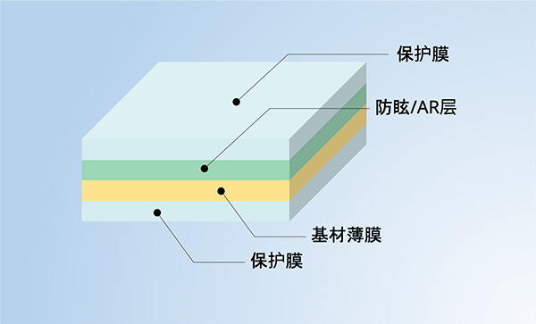 产品结构：保护膜·不含OCA层