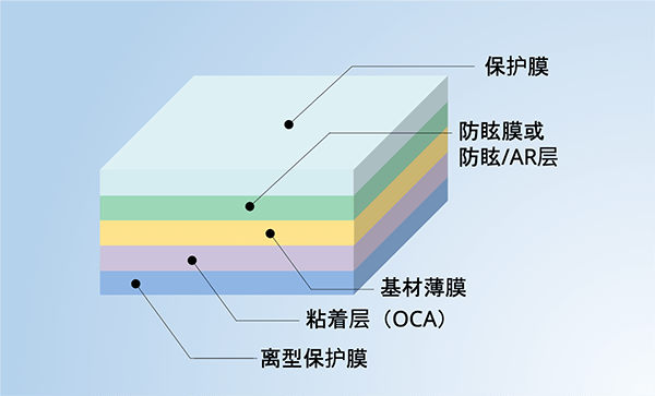 产品结构：保护膜・带OCA层