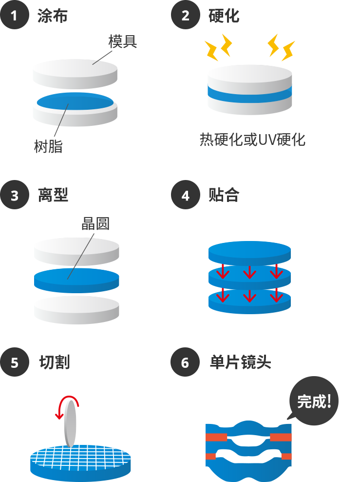 晶圆级树脂透镜(WLO)的制造工艺
