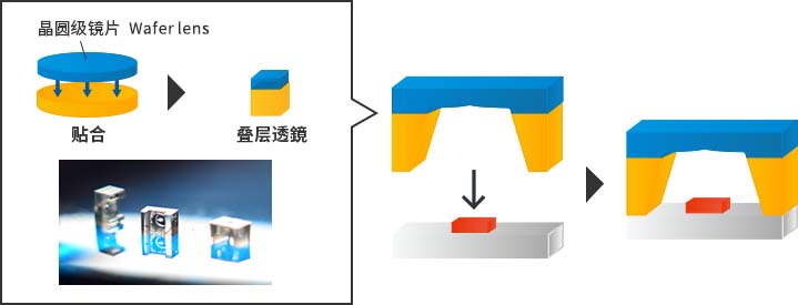 大高宽比成型工艺